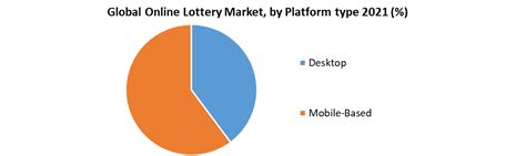 Online Lottery Market: Global Industry Analysis and Forecast .